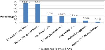 Women of reproductive age's use of maternal healthcare services and associated factors in Liben district, East Borena zone, Oromia Regional State, Ethiopia